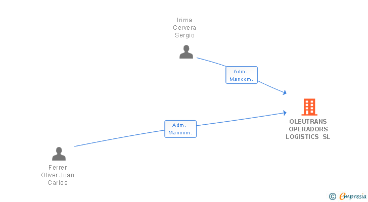 Vinculaciones societarias de OLEUTRANS OPERADORS LOGISTICS SL