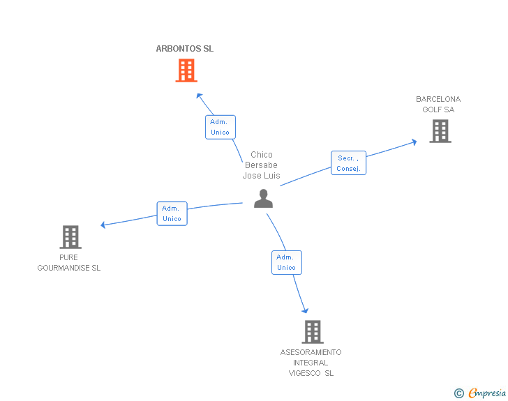 Vinculaciones societarias de ARBONTOS SL
