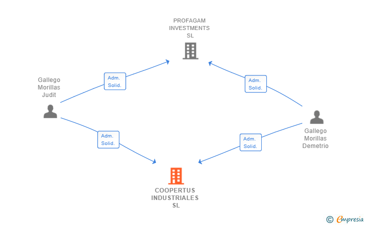 Vinculaciones societarias de COOPERTUS INDUSTRIALES SL