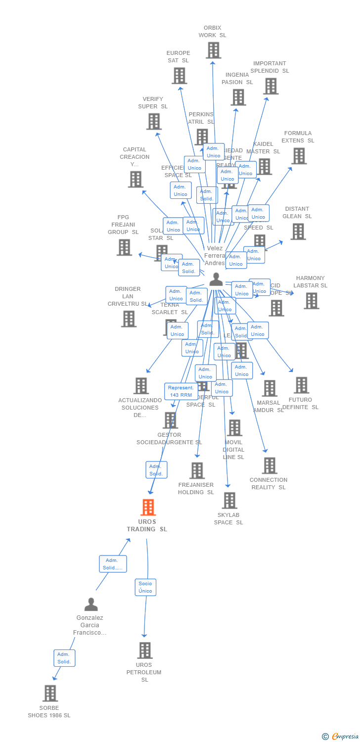 Vinculaciones societarias de UROS TRADING SL