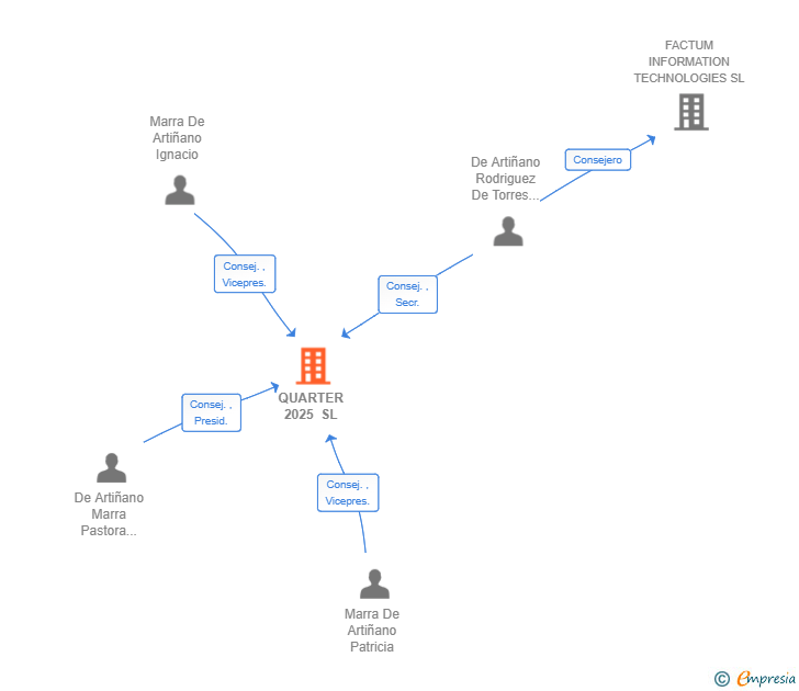 Vinculaciones societarias de QUARTER 2025 SL
