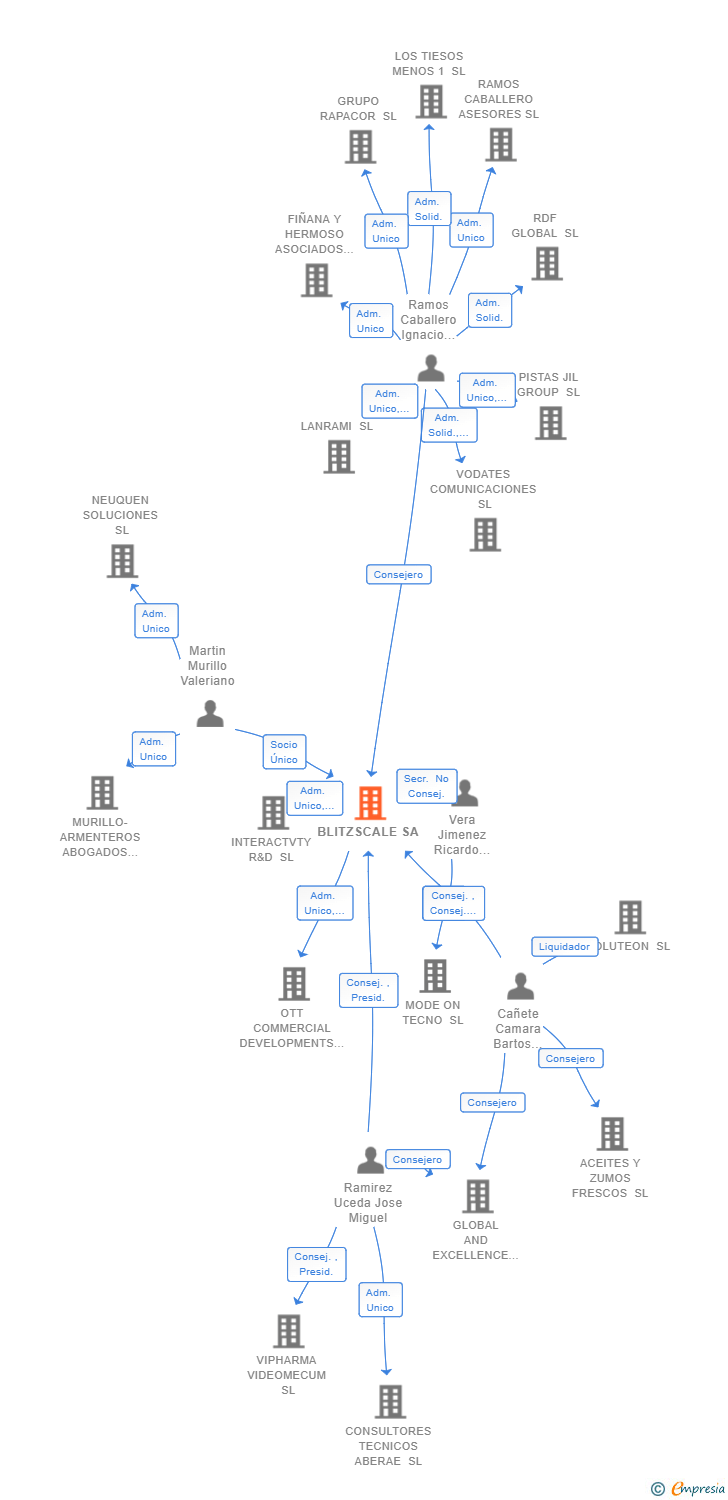 Vinculaciones societarias de BLITZSCALE SA