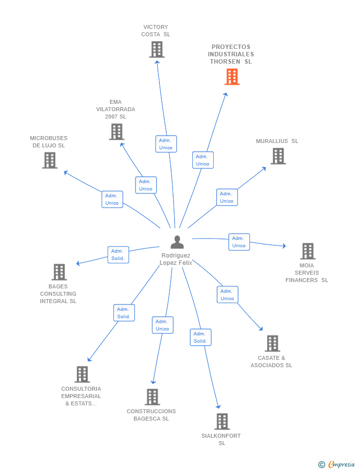 Vinculaciones societarias de PROYECTOS INDUSTRIALES THORSEN SL