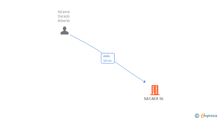 Vinculaciones societarias de SACAEX SL