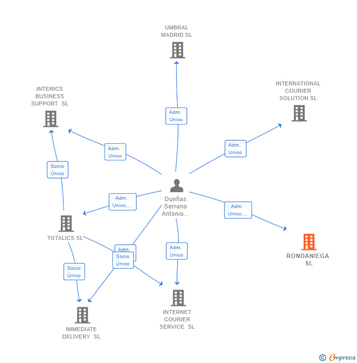 Vinculaciones societarias de RONDANIEGA SL