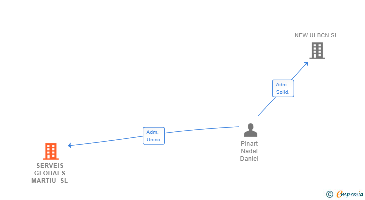 Vinculaciones societarias de SERVEIS GLOBALS MARTIU SL