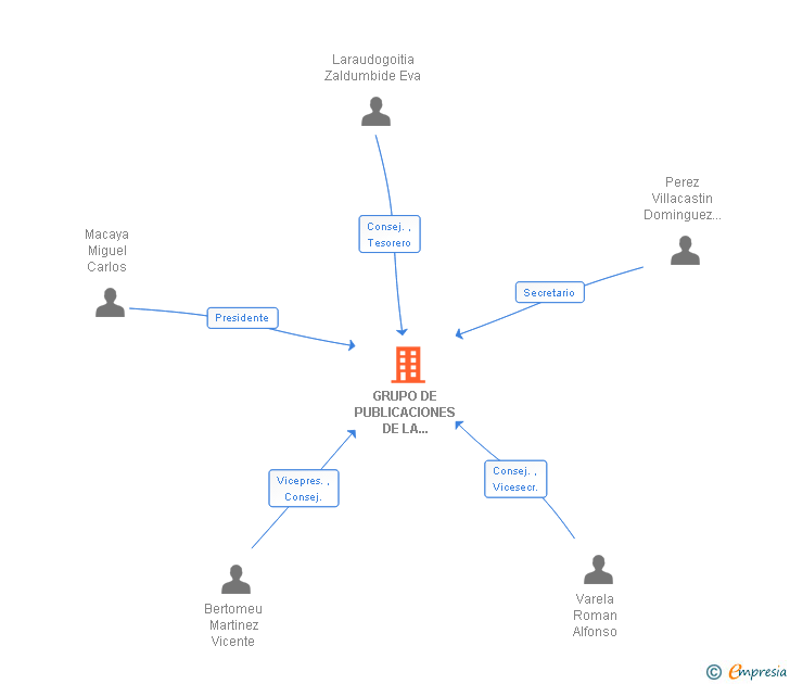 Vinculaciones societarias de GRUPO DE PUBLICACIONES DE LA SOCIEDAD ESPAÑOLA DE CARDIOLOGIA SL