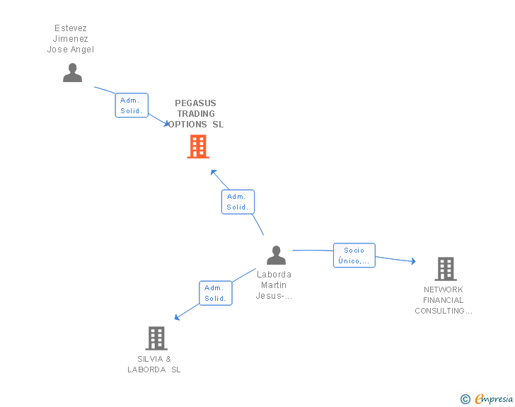 Vinculaciones societarias de PEGASUS TRADING OPTIONS SL