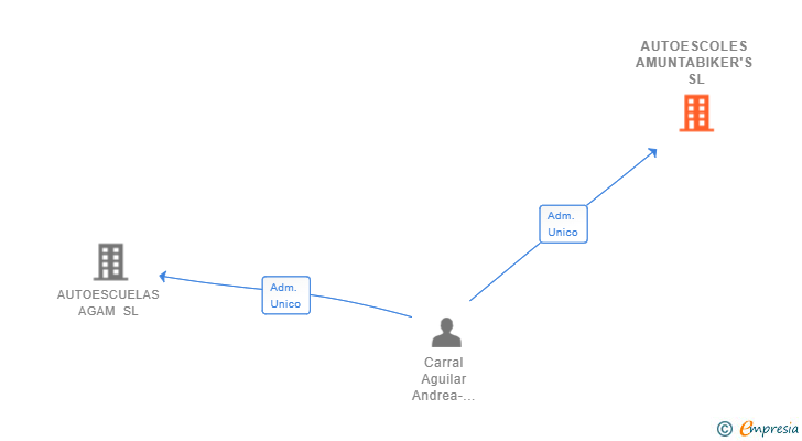 Vinculaciones societarias de AUTOESCOLES AMUNTABIKER'S SL