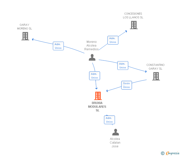 Vinculaciones societarias de BRUXIA MODULARES SL