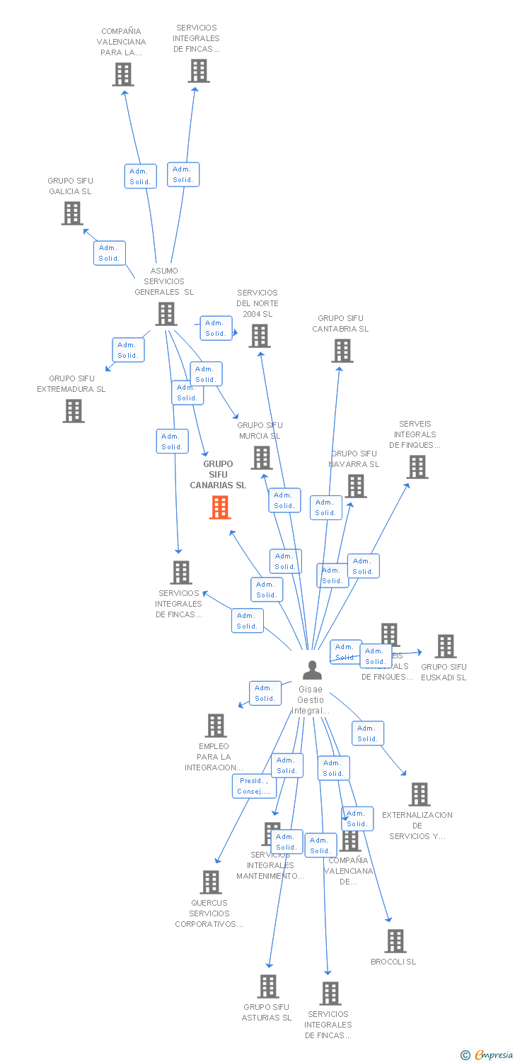 Vinculaciones societarias de GRUPO SIFU CANARIAS SL
