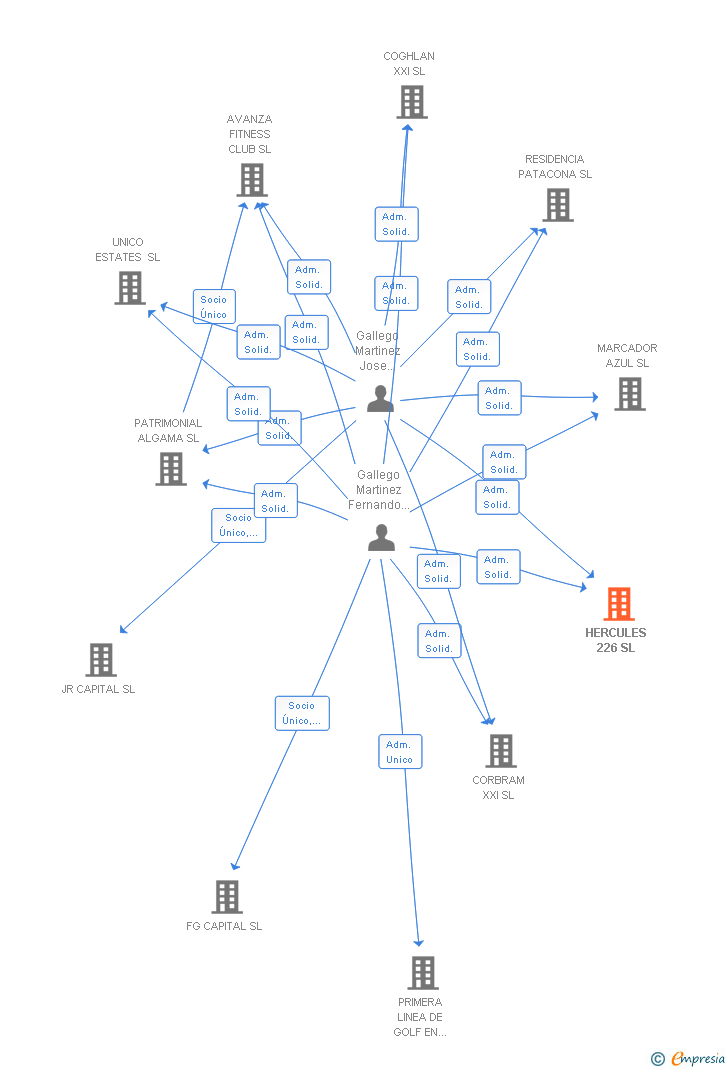 Vinculaciones societarias de HERCULES 226 SL