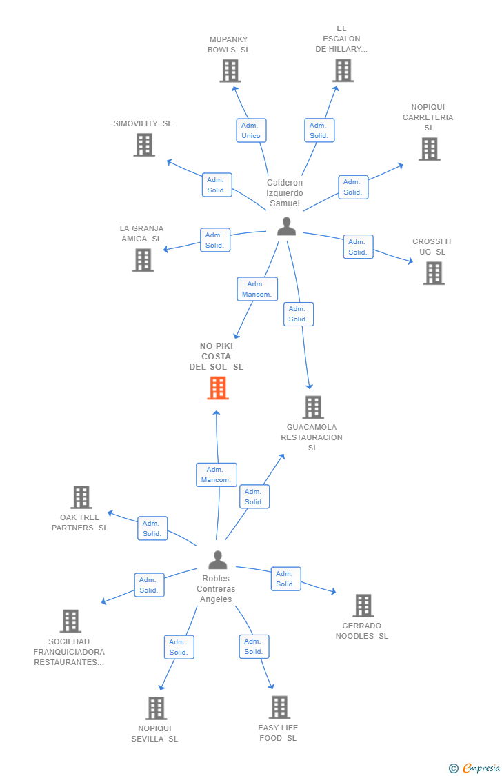 Vinculaciones societarias de NO PIKI COSTA DEL SOL SL