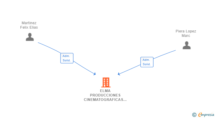 Vinculaciones societarias de ELMA PRODUCCIONES CINEMATOGRAFICAS SL