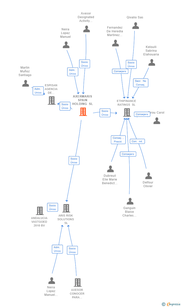 Vinculaciones societarias de AXERMARIS SPAIN HOLDING SL