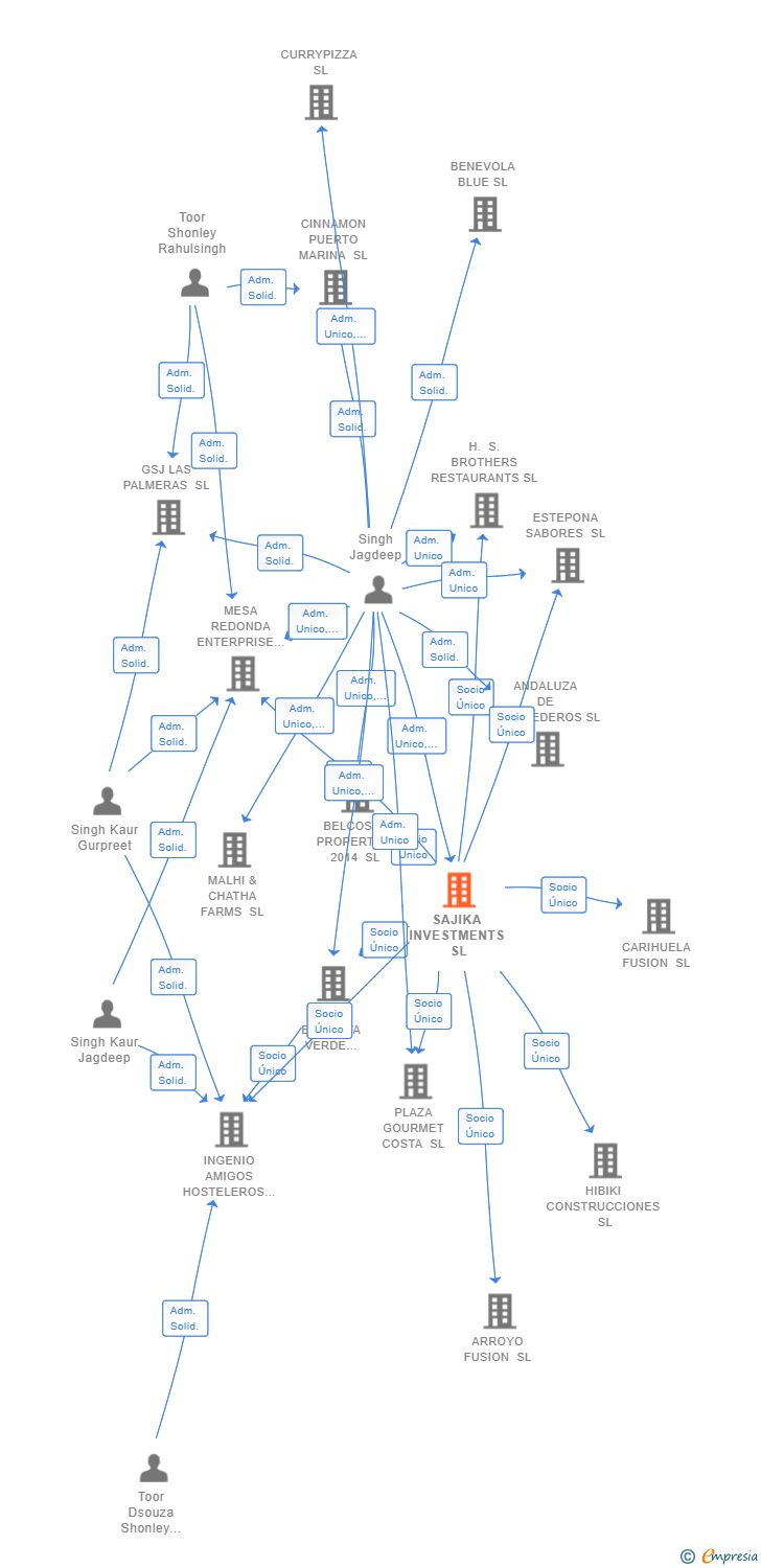 Vinculaciones societarias de SAJIKA INVESTMENTS SL