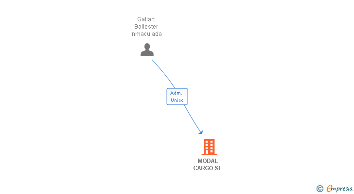 Vinculaciones societarias de MODAL CARGO SL