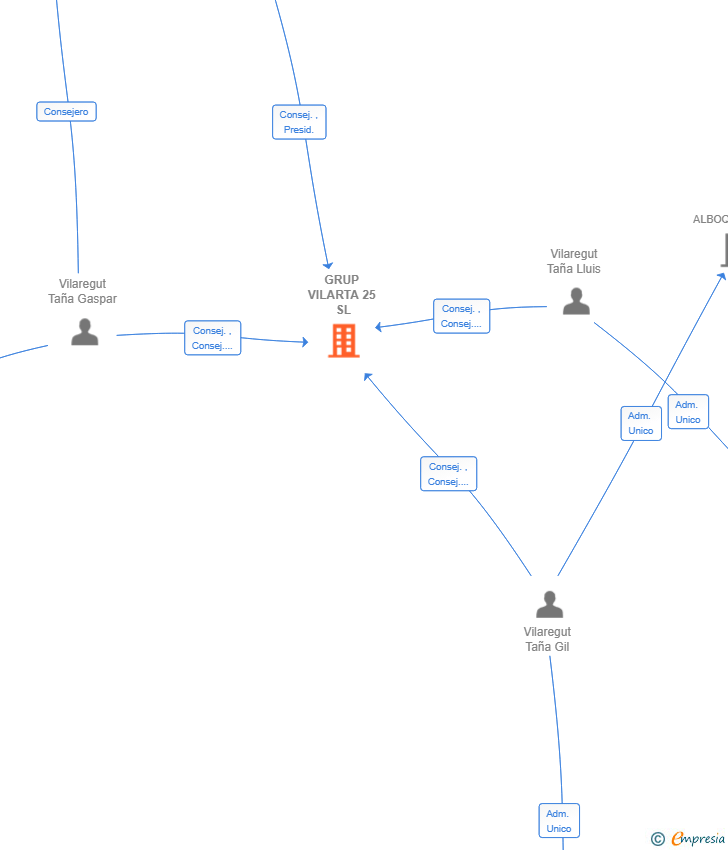Vinculaciones societarias de GRUP VILARTA 25 SL