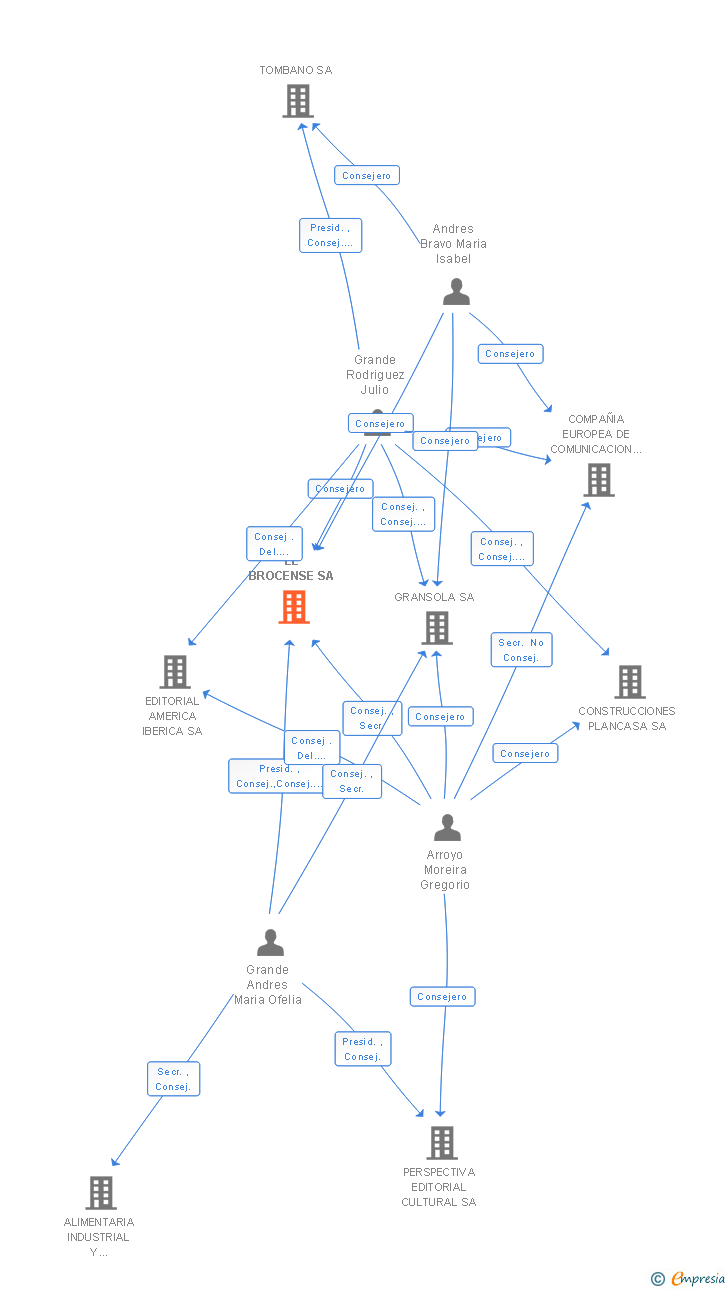 Vinculaciones societarias de EL BROCENSE SA