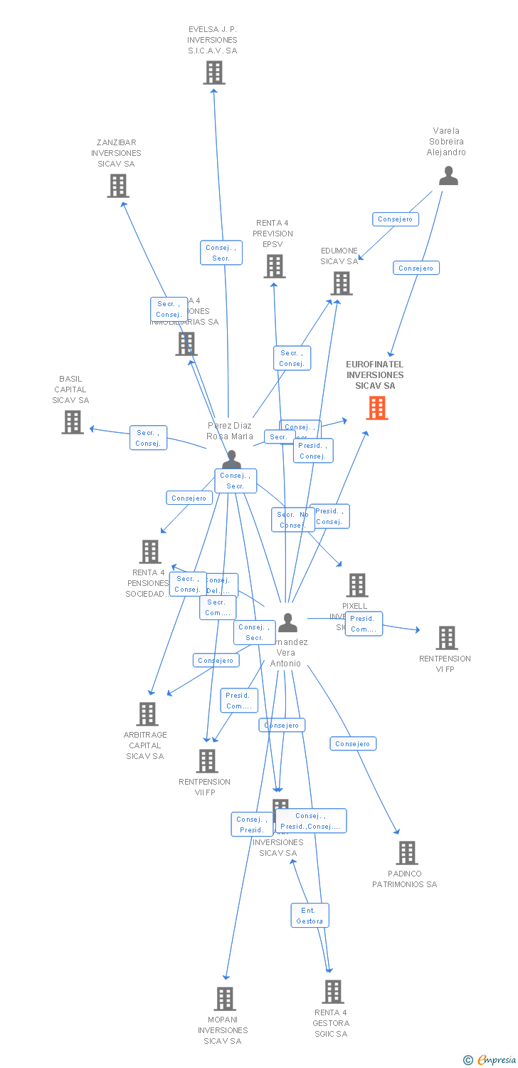Vinculaciones societarias de EUROFINATEL INVERSIONES SICAV SA