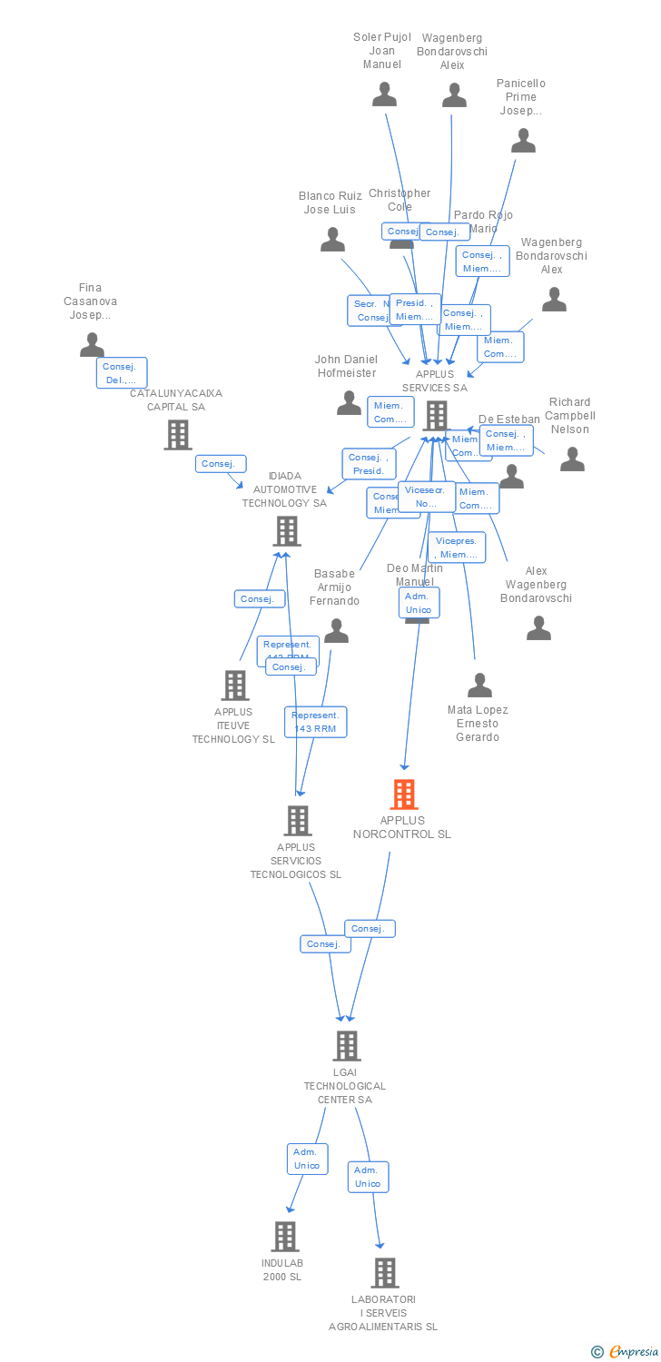 Vinculaciones societarias de APPLUS NORCONTROL SL