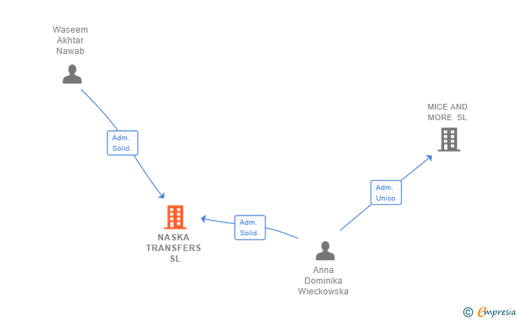 Vinculaciones societarias de NASKA TRANSFERS SL