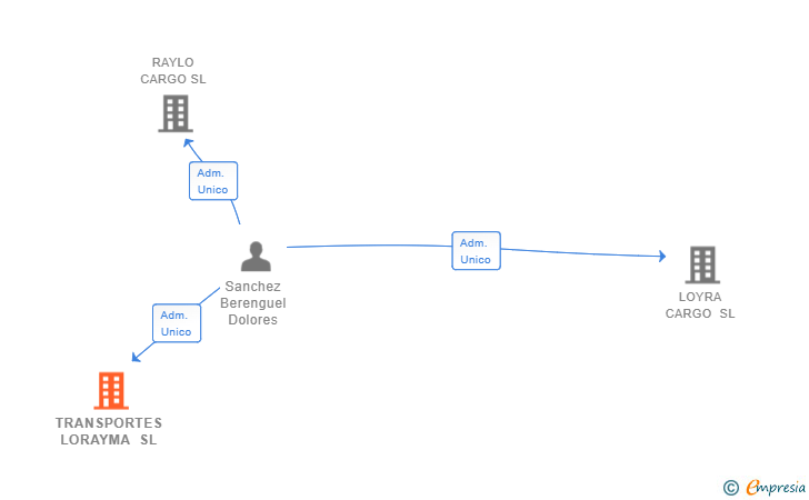 Vinculaciones societarias de TRANSPORTES LORAYMA SL