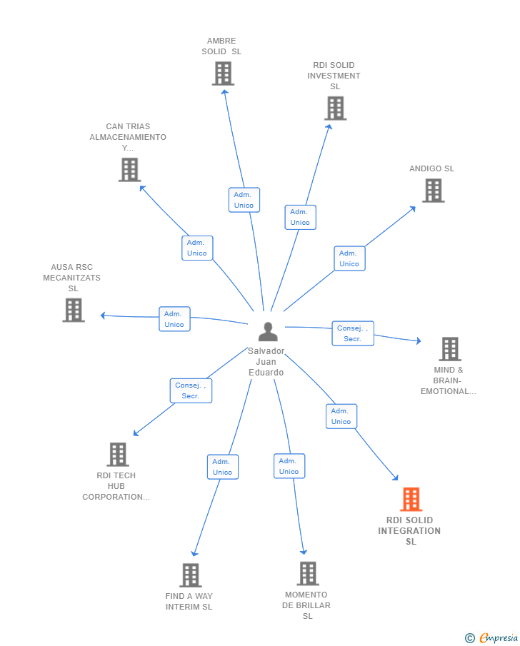 Vinculaciones societarias de RDI SOLID INTEGRATION SL