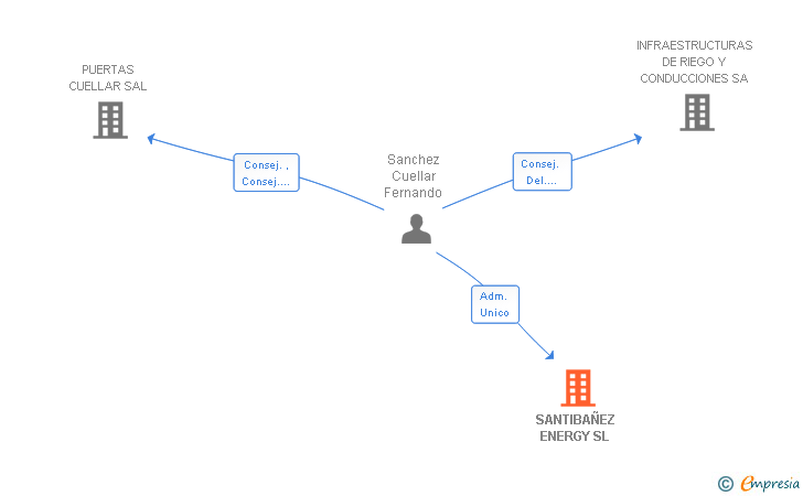 Vinculaciones societarias de SANTIBAÑEZ ENERGY SL