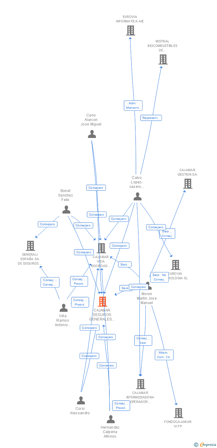 Vinculaciones societarias de CAJAMAR SEGUROS GENERALES SOCIEDAD ANONIMA DE SEGUROS Y REASEGUROS