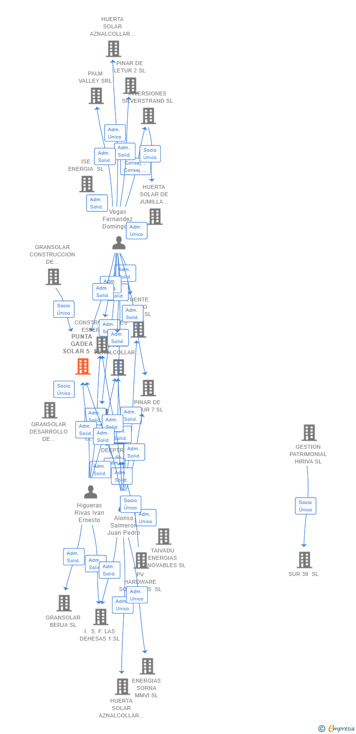Vinculaciones societarias de PUNTA GADEA SOLAR 5 SL