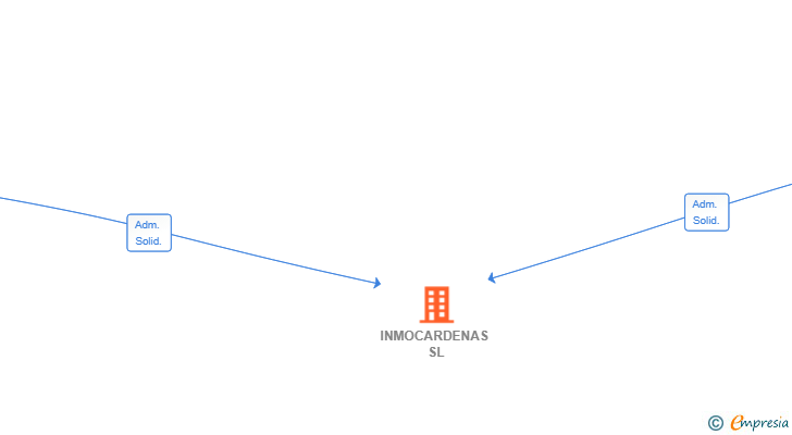 Vinculaciones societarias de INMOCARDENAS SL