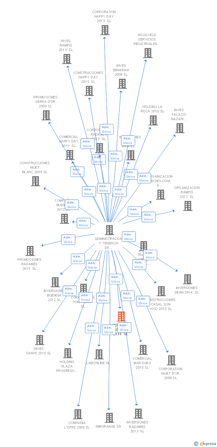 Vinculaciones societarias de TAGOMAGO INVESTMENTS 2015 SL