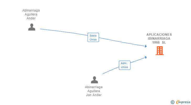 Vinculaciones societarias de APLICACIONES IBINARRIAGA 1966 SL