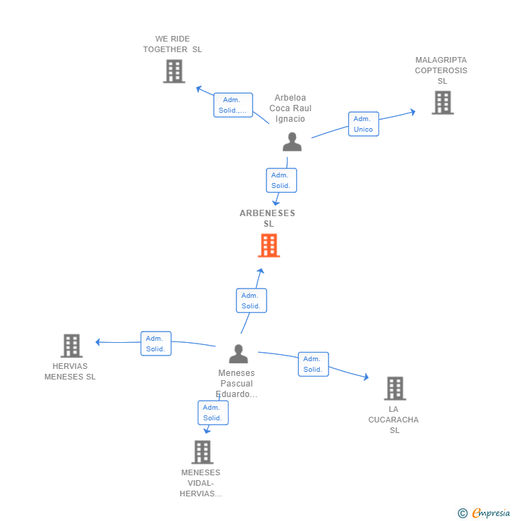 Vinculaciones societarias de ARBENESES SL