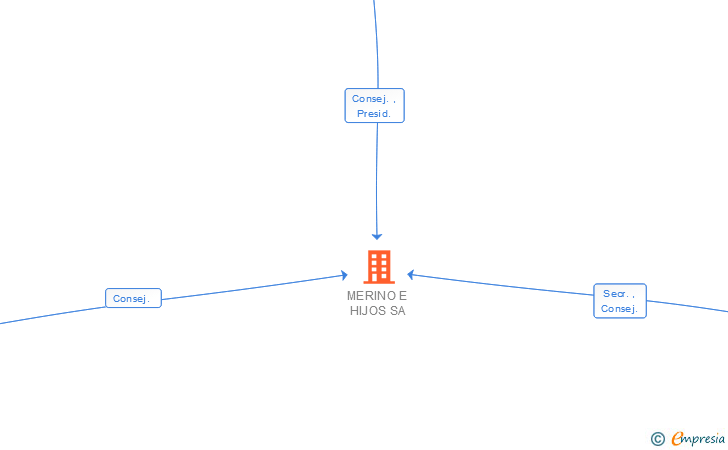 Vinculaciones societarias de MERINO E HIJOS SA