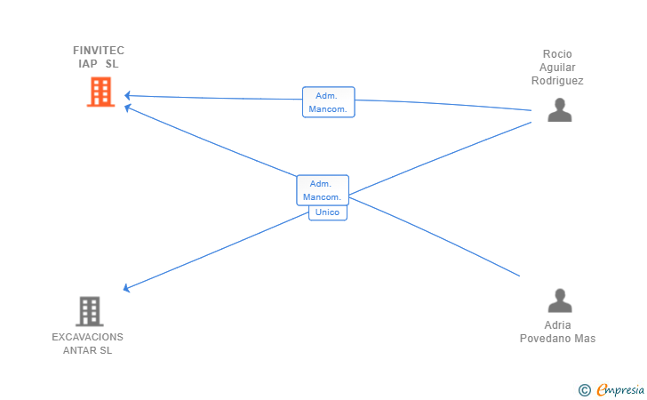 Vinculaciones societarias de FINVITEC IAP SL