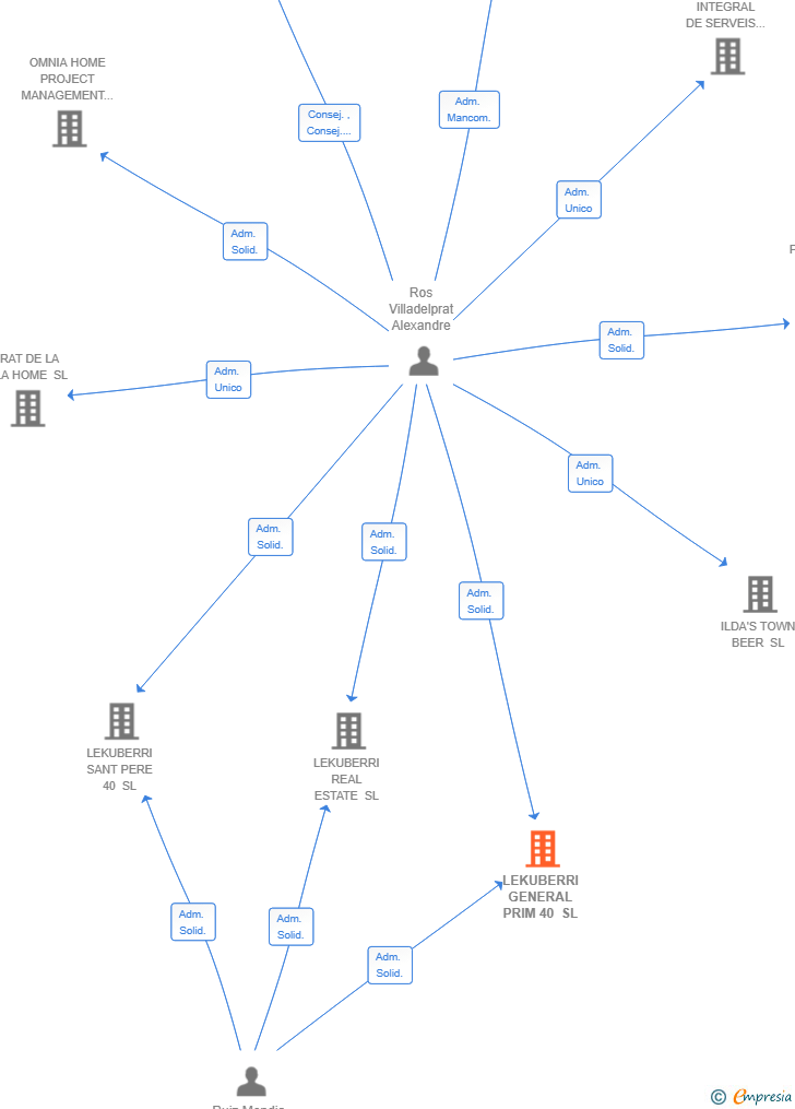 Vinculaciones societarias de LEKUBERRI GENERAL PRIM 40 SL