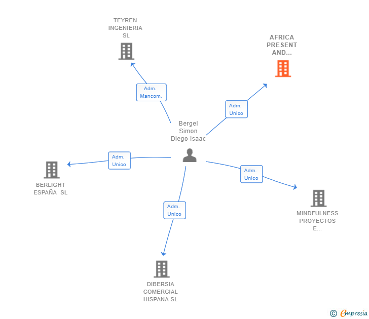 Vinculaciones societarias de AFRICA PRESENT AND FUTURE SL