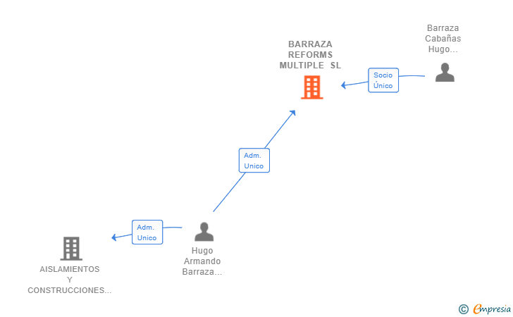 Vinculaciones societarias de BARRAZA REFORMS MULTIPLE SL