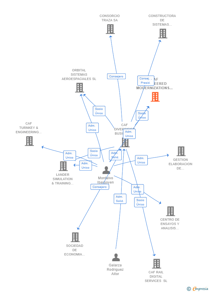 Vinculaciones societarias de CAF ENGINEERED MODERNIZATIONS SL