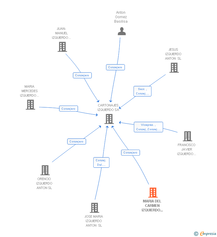 Vinculaciones societarias de MARIA DEL CARMEN IZQUIERDO ANTON SL