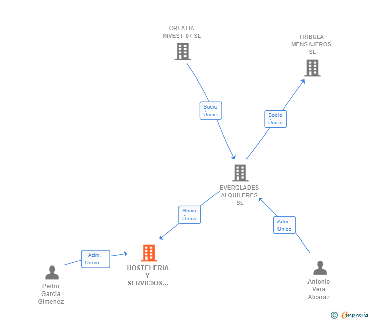 Vinculaciones societarias de HOSTELERIA Y SERVICIOS FLANDER SL