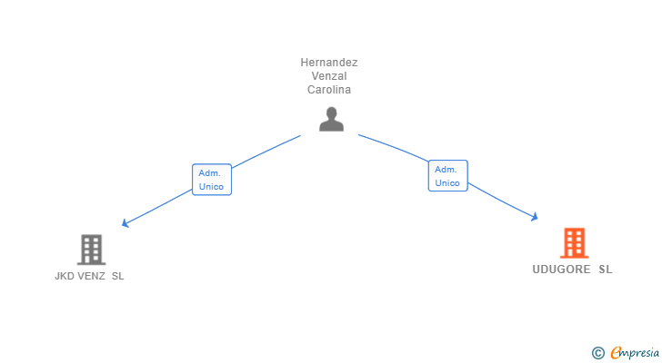 Vinculaciones societarias de UDUGORE SL