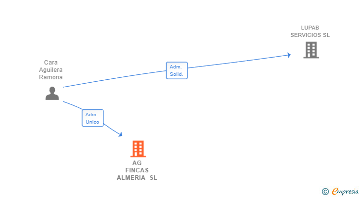 Vinculaciones societarias de AG FINCAS ALMERIA SL
