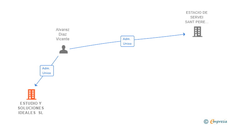 Vinculaciones societarias de ESTUDIO Y SOLUCIONES IDEALES SL