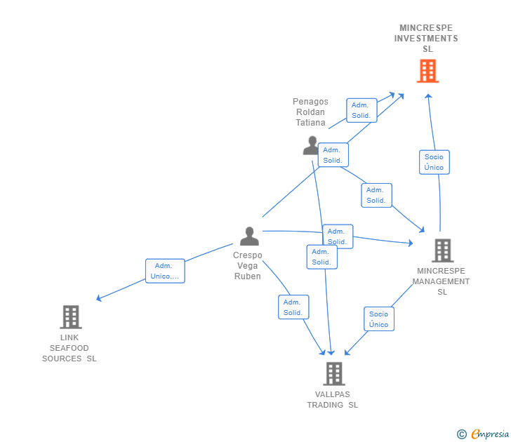Vinculaciones societarias de MINCRESPE INVESTMENTS SL