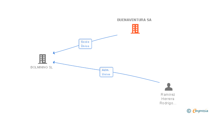 Vinculaciones societarias de BUENAVENTURA SA