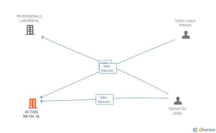 Vinculaciones societarias de ACTUAL METAL SL
