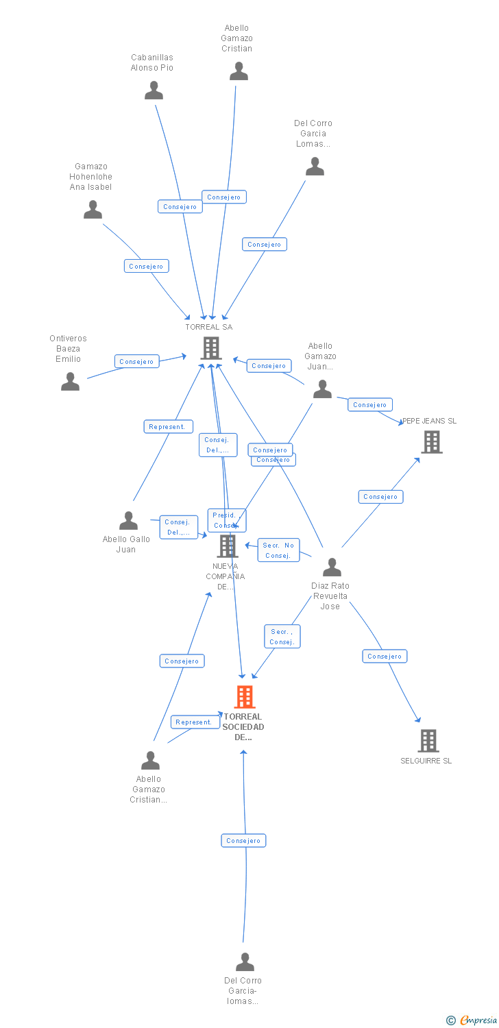 Vinculaciones societarias de TORREAL SOCIEDAD DE CAPITAL RIESGO DE REGIMEN SIMPLIFICADO SA